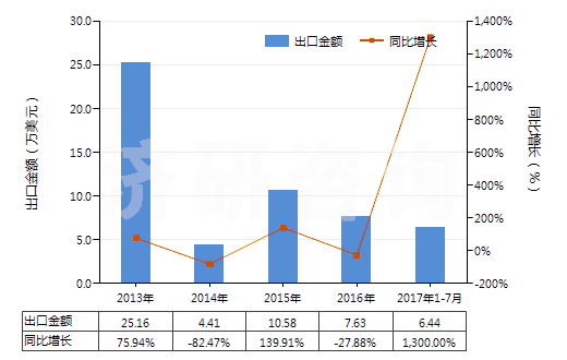 2013-2017年7月中國食品級冰乙酸(冰醋酸)(GB1903-2008)(HS29152111)出口總額及增速統(tǒng)計 2013-2017年7月中國食品級冰乙酸(冰醋酸)(GB1903-2008)(HS29152111)出口總額及增速統(tǒng)計